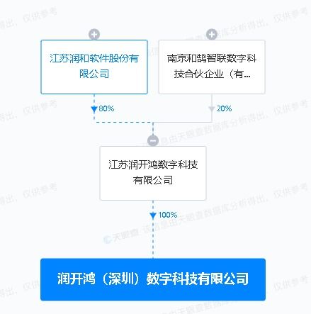潤(rùn)和軟件在深圳成立數(shù)字科技新公司，強(qiáng)化計(jì)算機(jī)技術(shù)服務(wù)布局