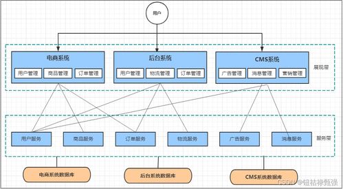 微服務(wù)架構(gòu) 現(xiàn)代信息系統(tǒng)運行與維護(hù)的核心框架